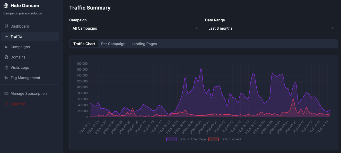 Hide Domain Dashboard - Traffic Analysis